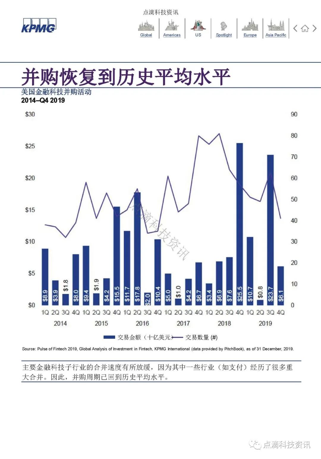 KPMG 2019年全球金融科技脉动报告：区块链仍是关键投资领域，大型公司及政府均已行动