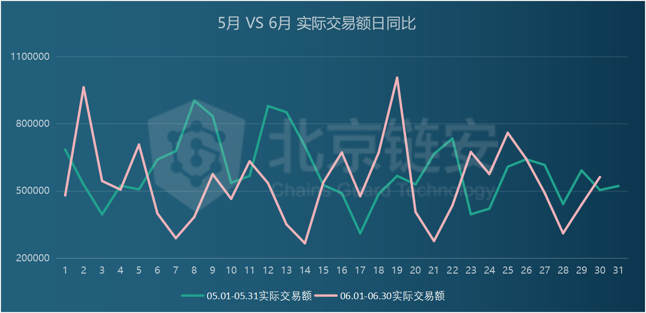 链上数据6月扫描：比特币滑向9000美元，链上活跃度随之坠落？