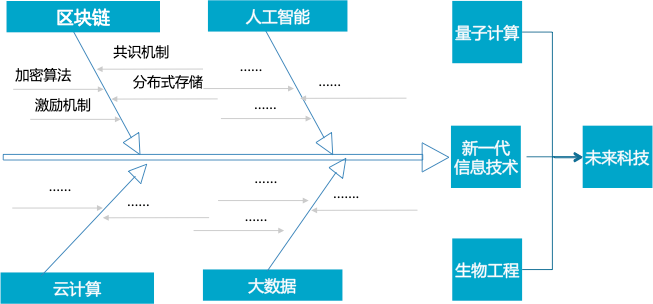 工信部电子标准院报告：区块链标准化助力数字经济发展