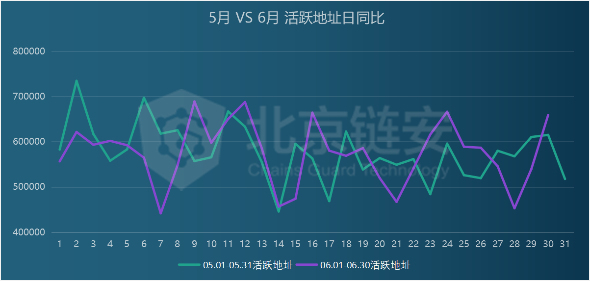 链上数据6月扫描：比特币滑向9000美元，链上活跃度随之坠落？