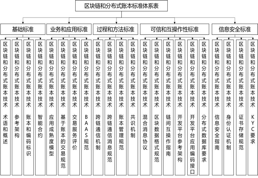 工信部电子标准院报告：区块链标准化助力数字经济发展