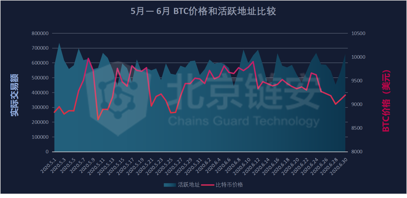 链上数据6月扫描：比特币滑向9000美元，链上活跃度随之坠落？