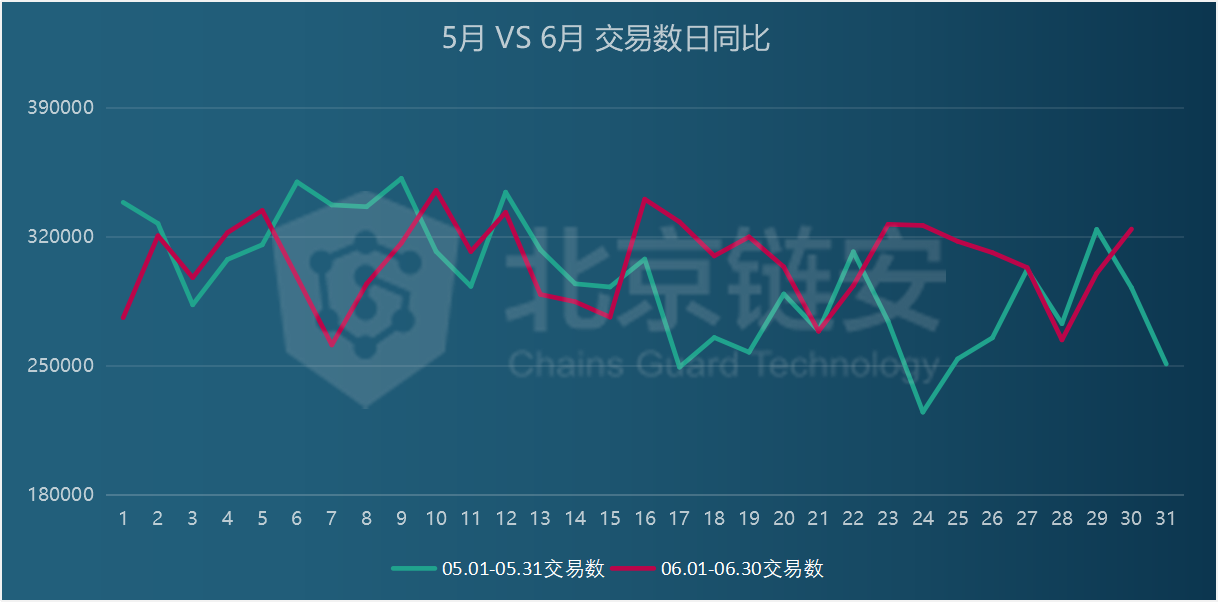 链上数据6月扫描：比特币滑向9000美元，链上活跃度随之坠落？