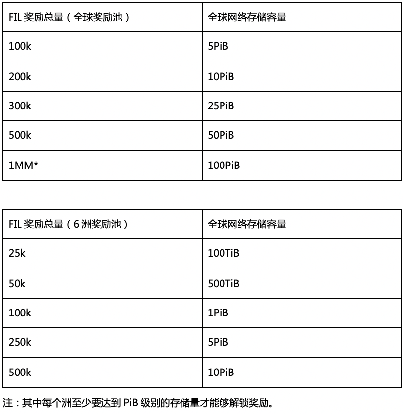 IPFS原力区发布全球合作伙伴计划