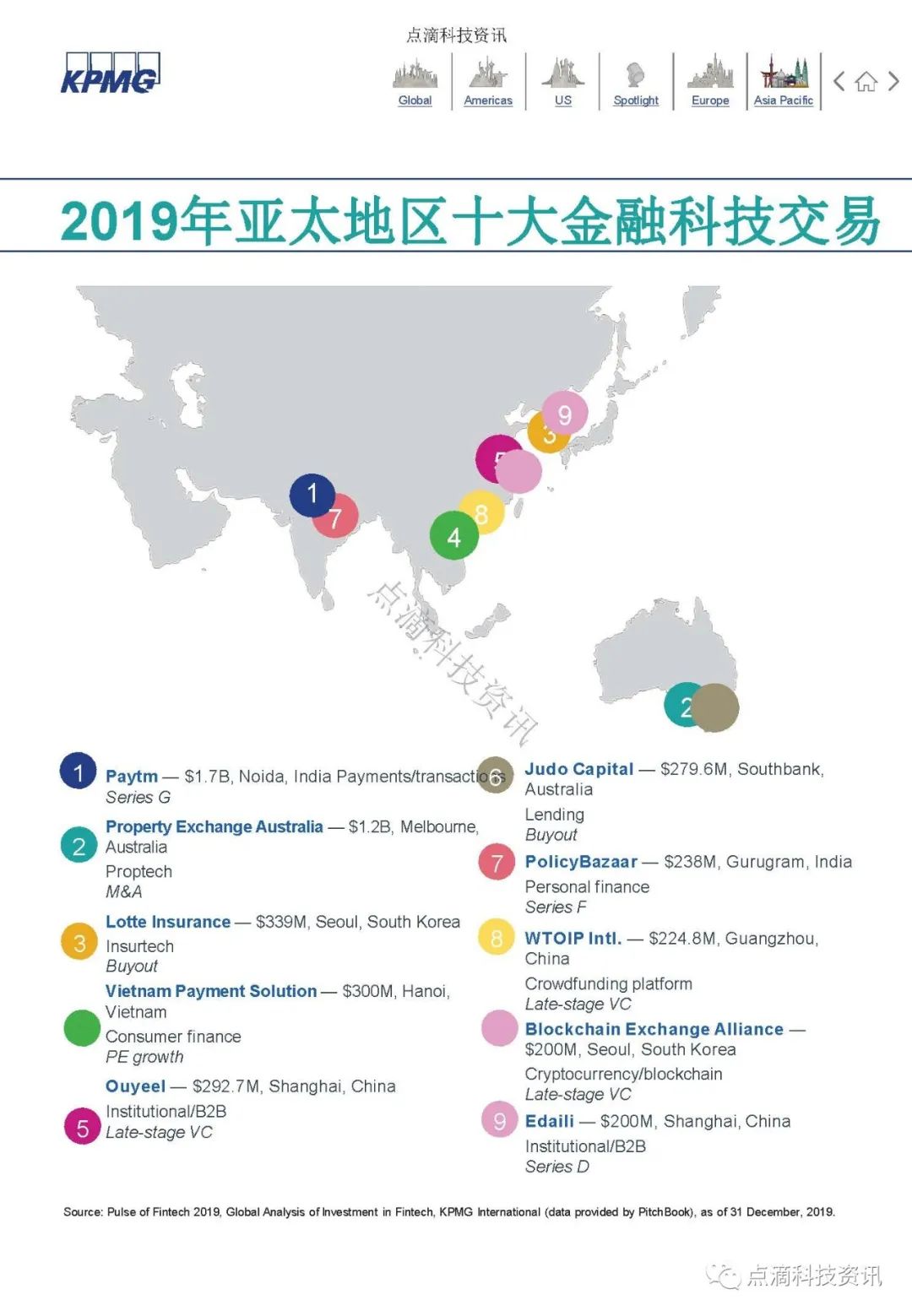 KPMG 2019年全球金融科技脉动报告：区块链仍是关键投资领域，大型公司及政府均已行动