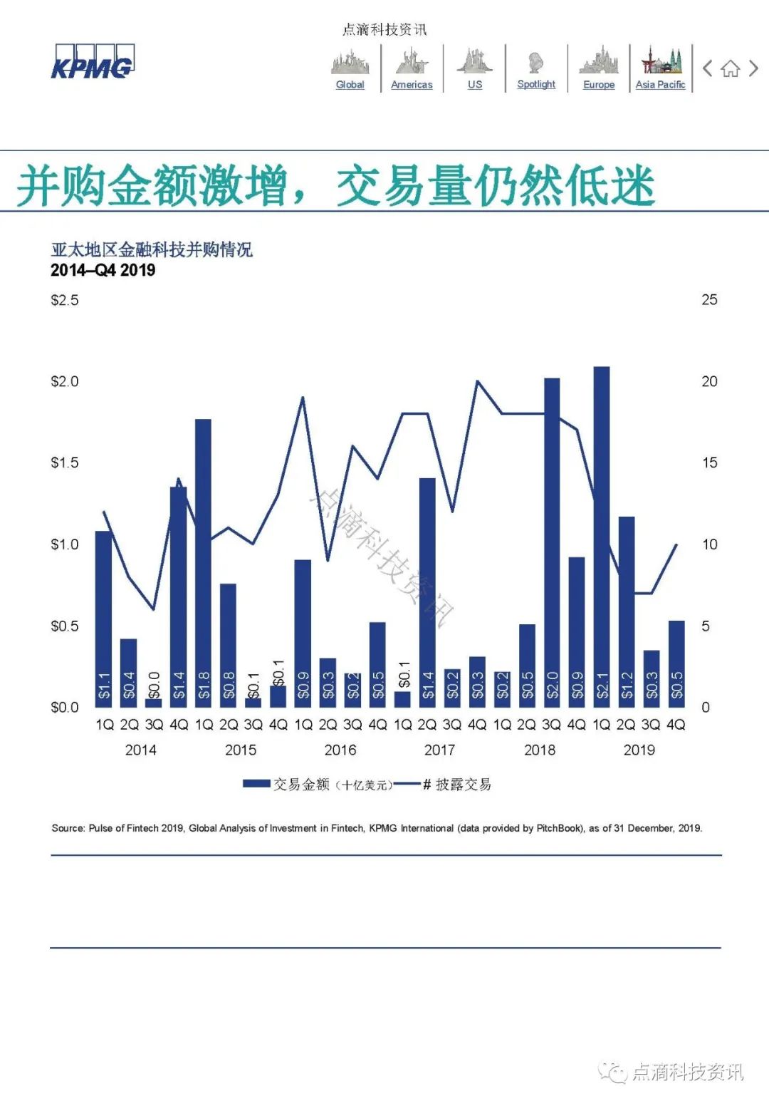 KPMG 2019年全球金融科技脉动报告：区块链仍是关键投资领域，大型公司及政府均已行动