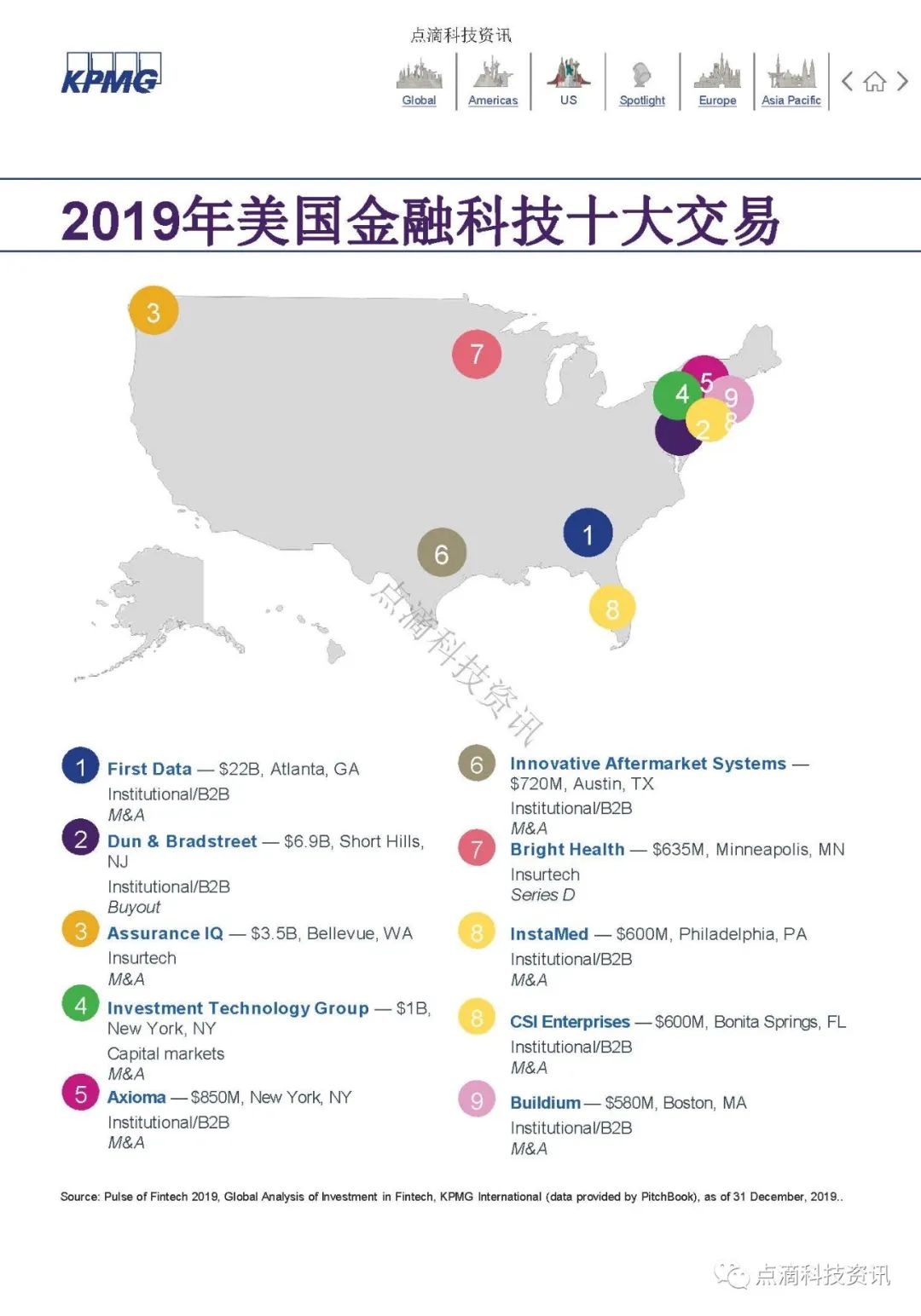 KPMG 2019年全球金融科技脉动报告：区块链仍是关键投资领域，大型公司及政府均已行动