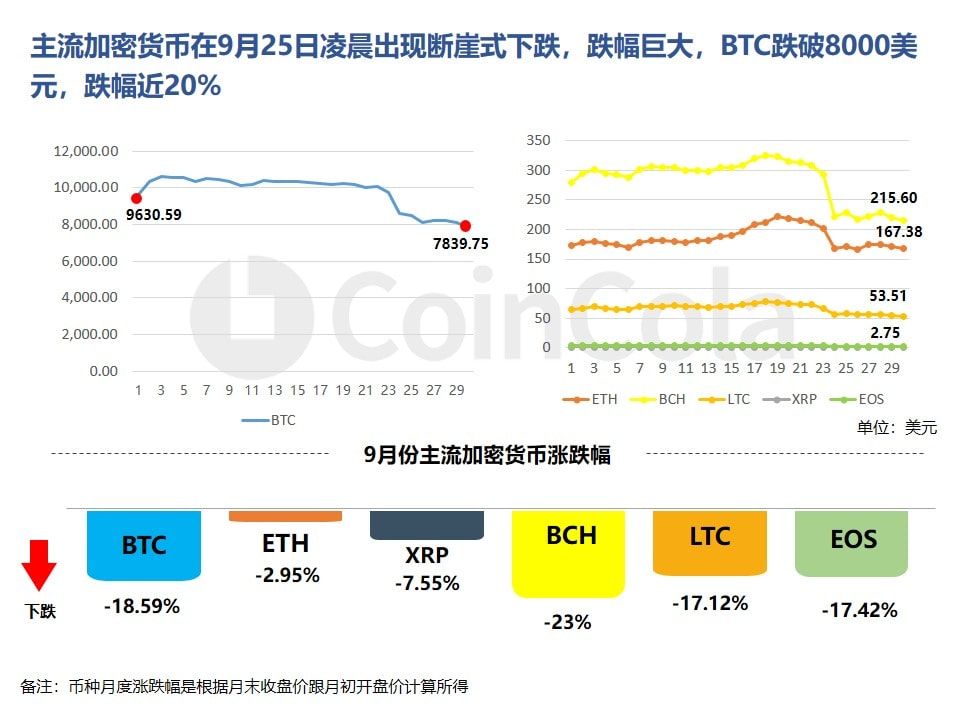 月报 | BTC跌破8000美元，USDT市值跻身“第四”