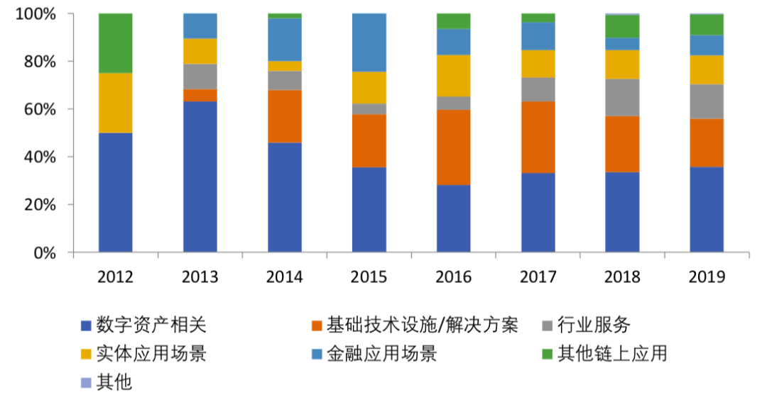 全球区块链融资赛道Top 20：1543笔风险投资，融资总额超过792亿元