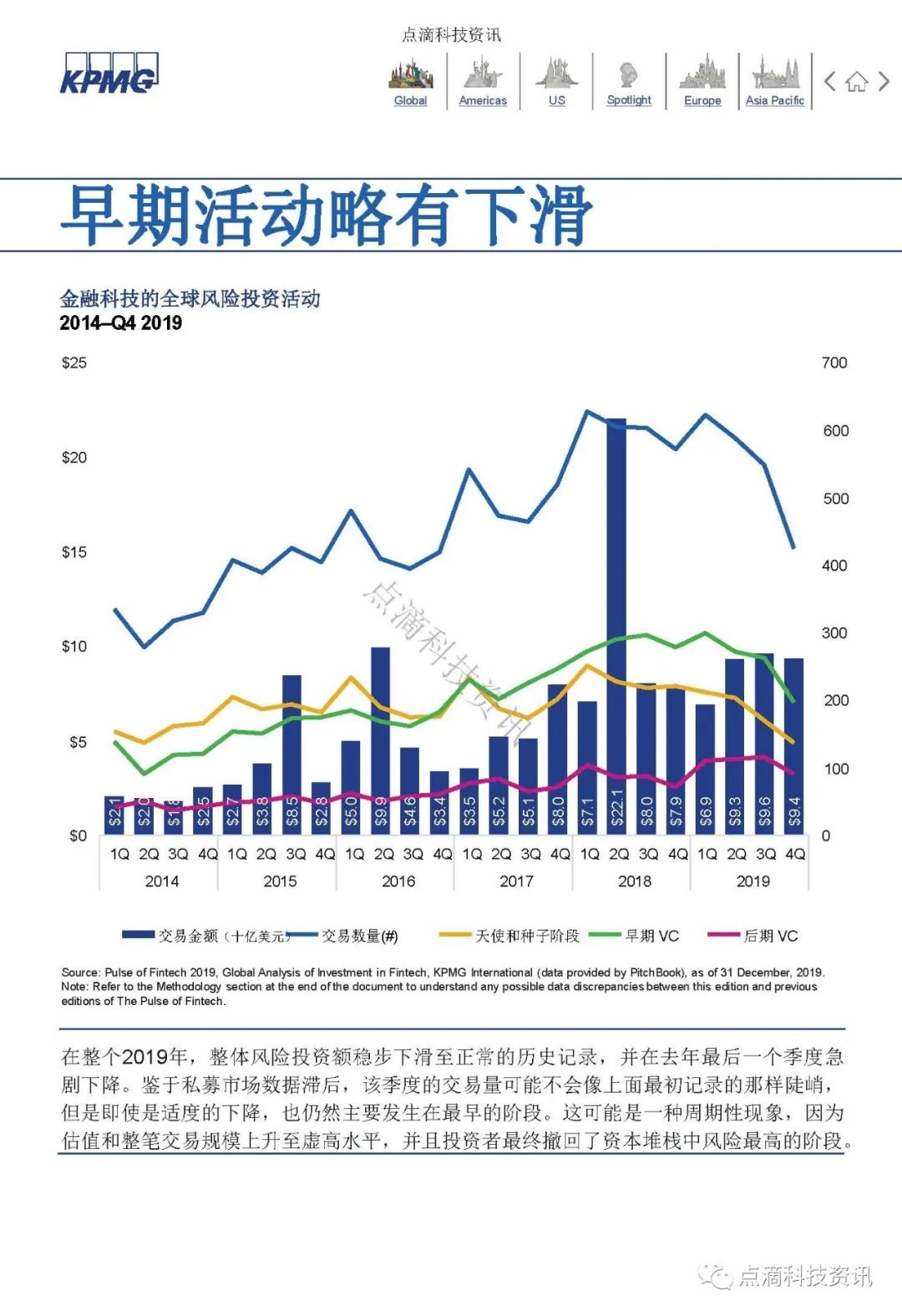 KPMG 2019年全球金融科技脉动报告：区块链仍是关键投资领域，大型公司及政府均已行动