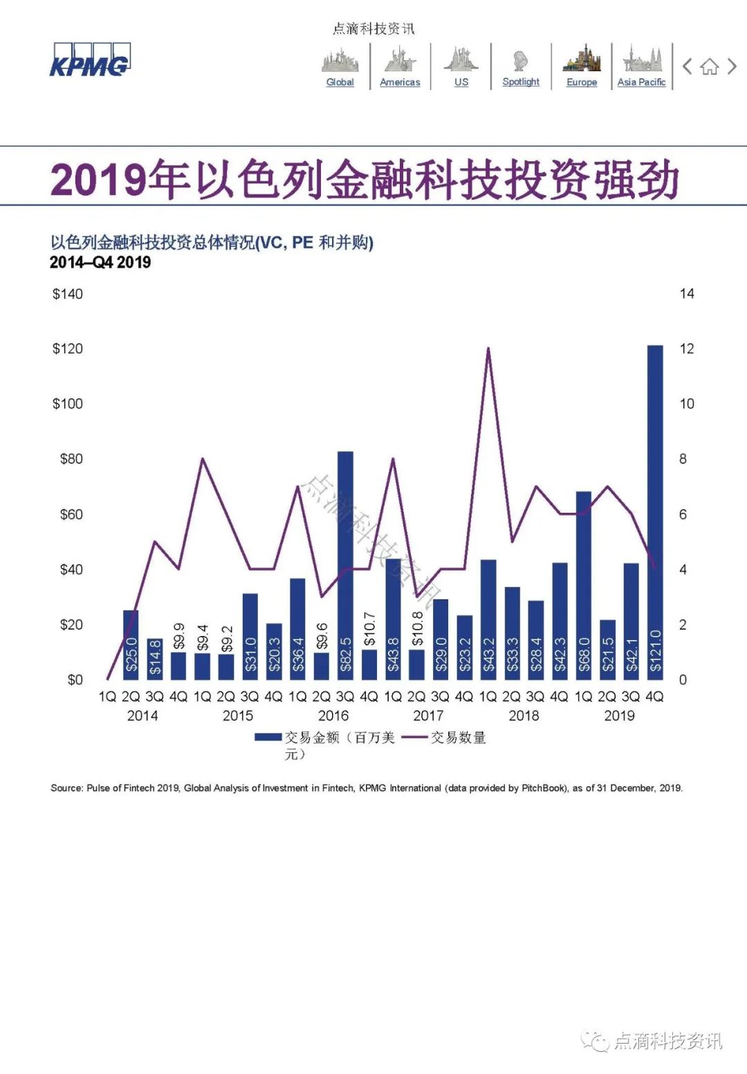 KPMG 2019年全球金融科技脉动报告：区块链仍是关键投资领域，大型公司及政府均已行动