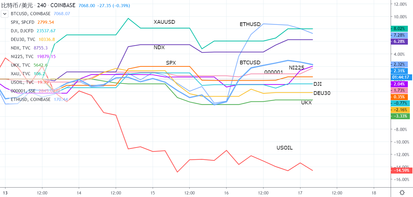 Defi 周报：加密市场同S&P90天关联性持续走强