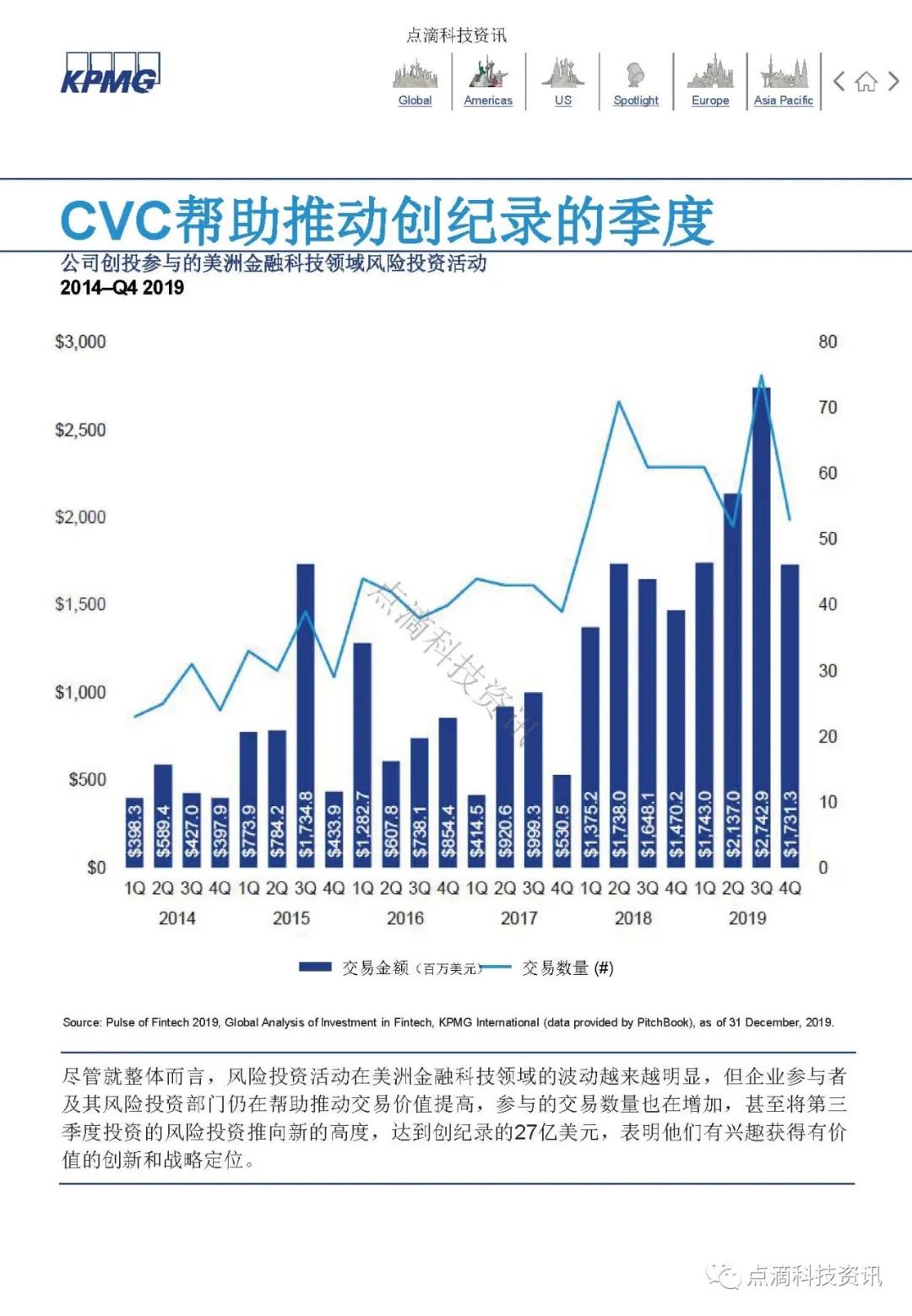 KPMG 2019年全球金融科技脉动报告：区块链仍是关键投资领域，大型公司及政府均已行动