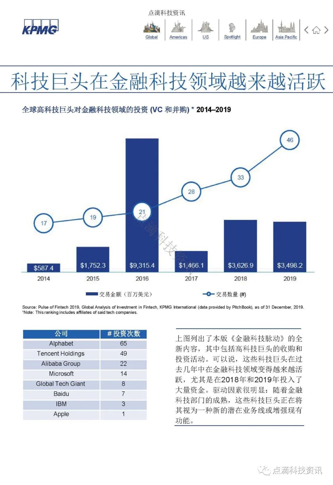 KPMG 2019年全球金融科技脉动报告：区块链仍是关键投资领域，大型公司及政府均已行动