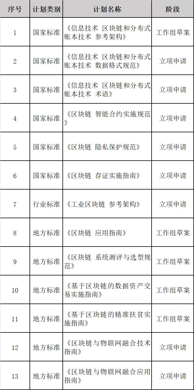 工信部电子标准院报告：区块链标准化助力数字经济发展