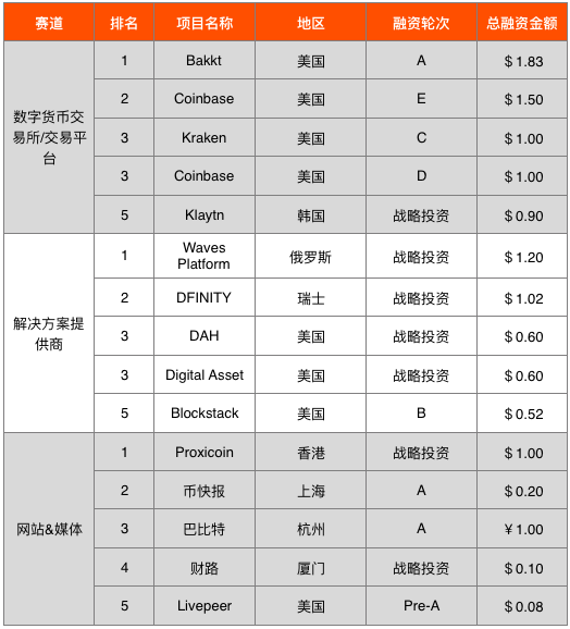 全球区块链融资赛道Top 20：1543笔风险投资，融资总额超过792亿元