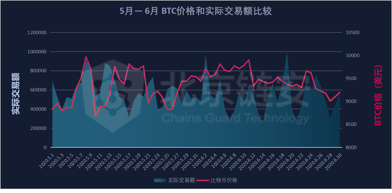 链上数据6月扫描：比特币滑向9000美元，链上活跃度随之坠落？