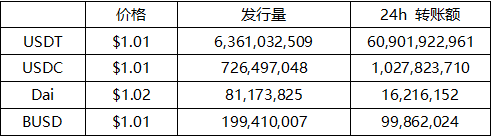 Defi 周报：加密市场同S&P90天关联性持续走强