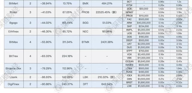 IEO有多惨烈？87个项目62%破发，最高亏损99%