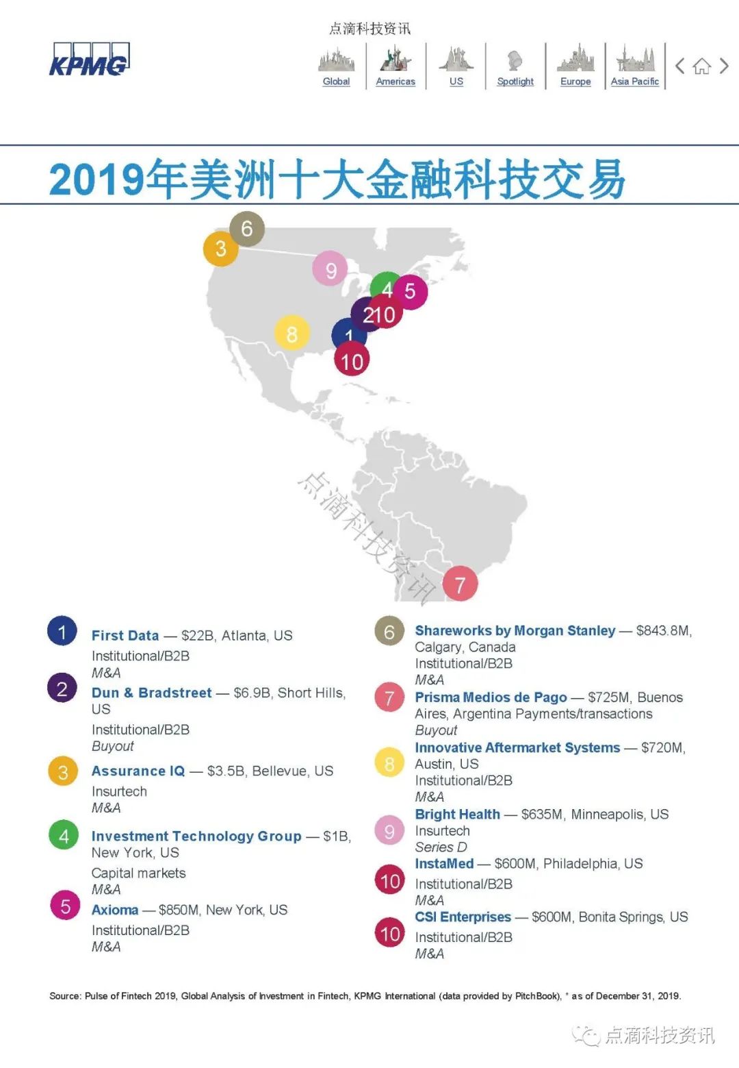 KPMG 2019年全球金融科技脉动报告：区块链仍是关键投资领域，大型公司及政府均已行动