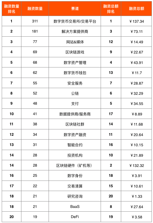 全球区块链融资赛道Top 20：1543笔风险投资，融资总额超过792亿元