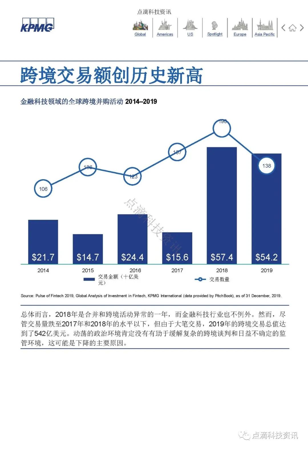 KPMG 2019年全球金融科技脉动报告：区块链仍是关键投资领域，大型公司及政府均已行动