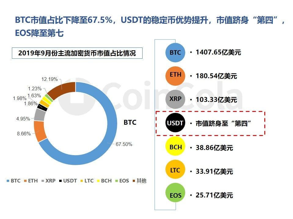 月报 | BTC跌破8000美元，USDT市值跻身“第四”