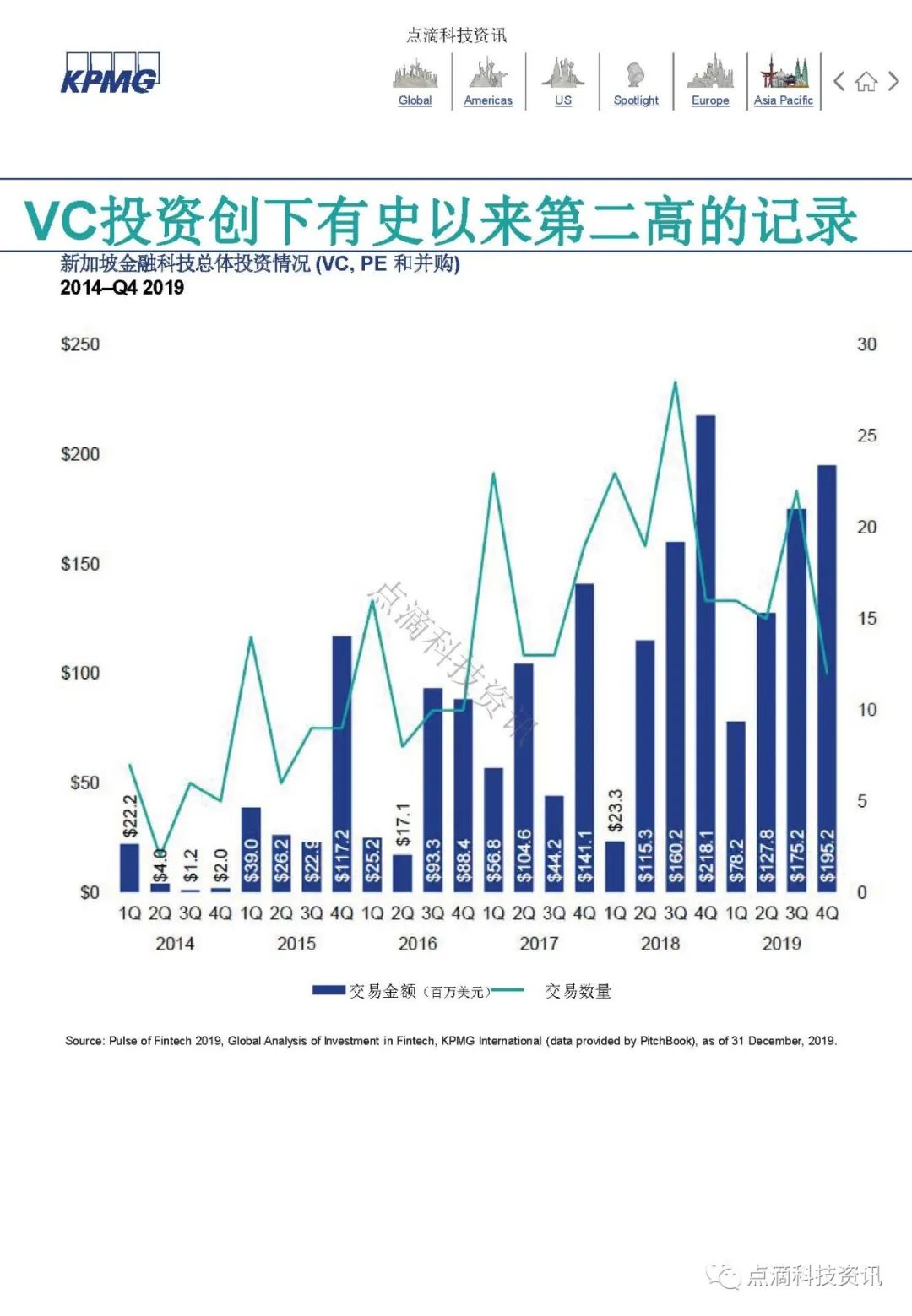 KPMG 2019年全球金融科技脉动报告：区块链仍是关键投资领域，大型公司及政府均已行动