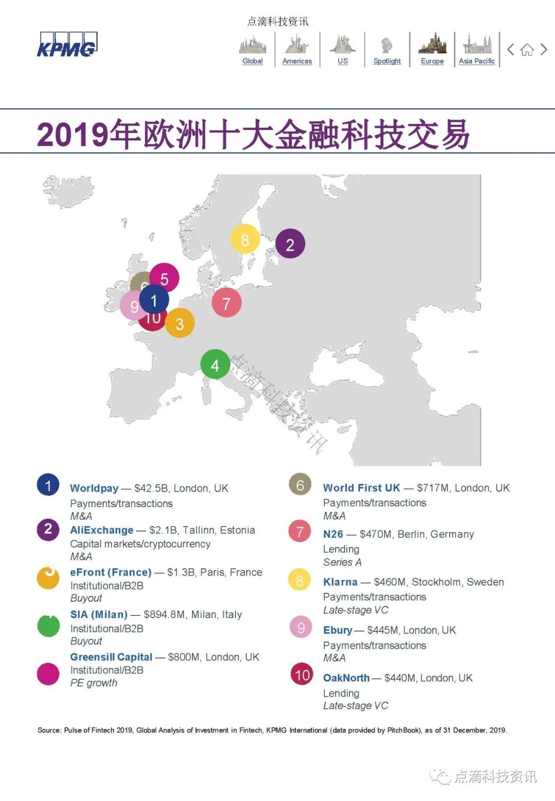 KPMG 2019年全球金融科技脉动报告：区块链仍是关键投资领域，大型公司及政府均已行动