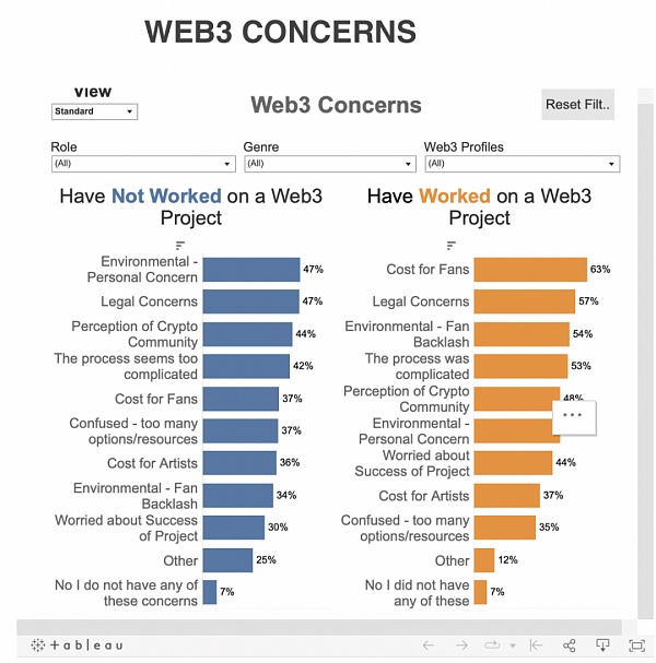 音乐行业专业人士对Web3的情绪和看法