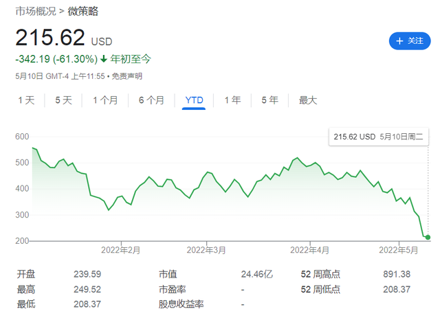 重押比特币却被“反噬” 面临“爆仓”风险 这家公司股价一夜暴跌24%