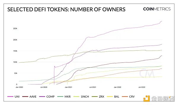 分析DeFi Token现状及2023年展望