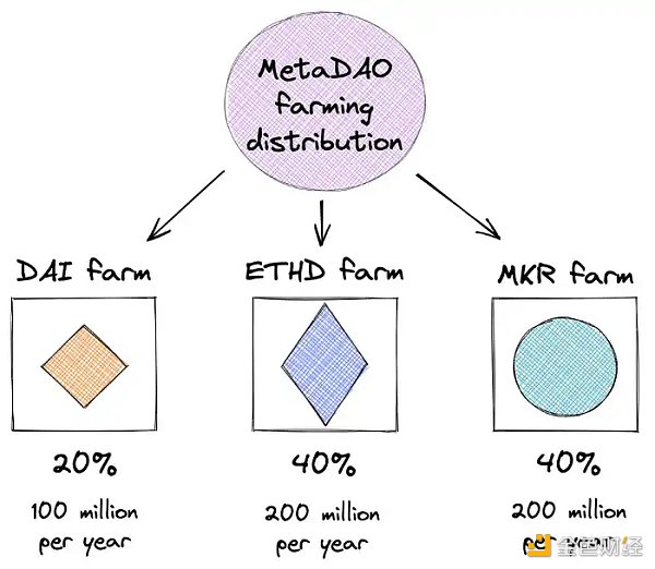 万物生长的 MakerDAO 星火已燃