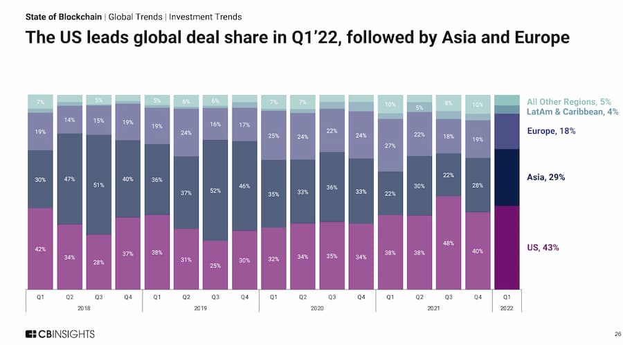 13 张图看懂 2022 年一季度区块链行业投融资趋势