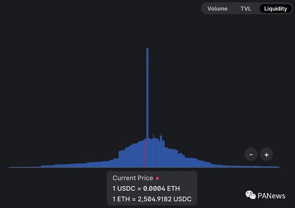 看懂Uniswap V3发展趋势：高资金利用率、低手续费能否颠覆中心化交易所？