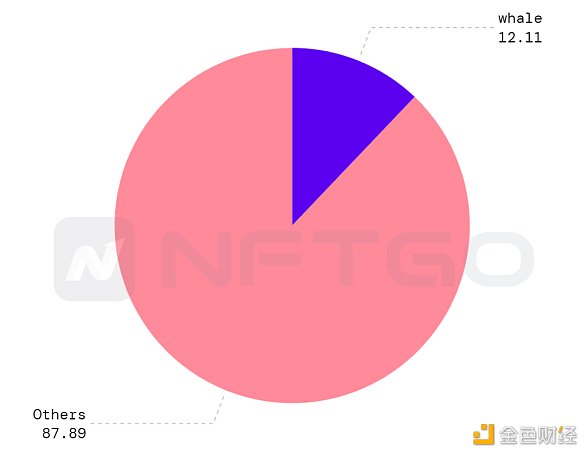 金色观察 | 2022年度一览：深析NFT巨鲸动向