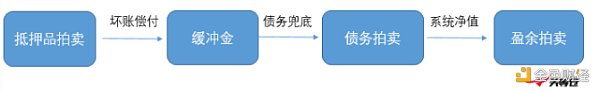 链上链下双管齐下：万字剖析 MakerDAO 终局形态的两大新产品