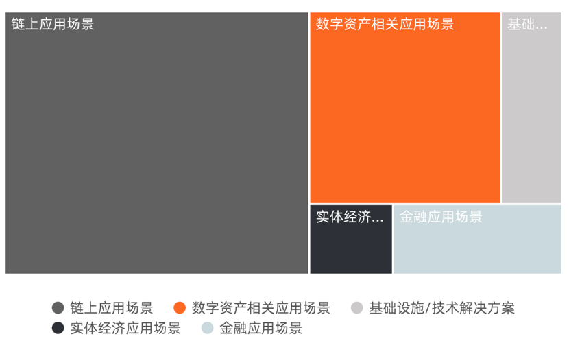 2022年Q1全球区块链投融资季报：美国的融资金额占融资总额的近44% 中国占比为1.91%