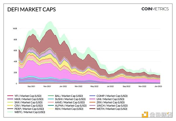 分析DeFi Token现状及2023年展望