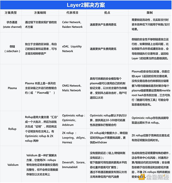 合并后的ETH2.0，还需要Layer2来扩容吗？