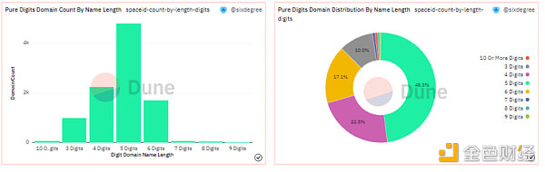 SPACE ID 上哪类域名更受欢迎？