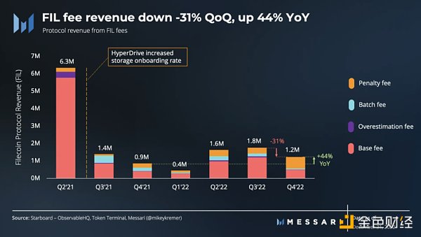 Messari: Filecoin 2022 年四季度表现回顾