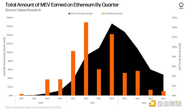 金色观察 | 万字长文读懂以太坊MEV区块构建者