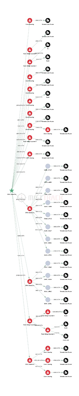 报告解读之 Ronin Network 安全事件及反洗钱分析