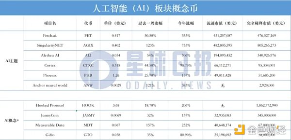 AI 板块狂飙 这 10 个项目值得关注