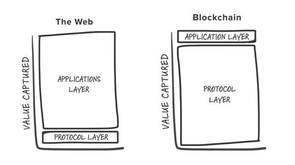 Token+Dapp的化学反应 Web3离不开代币经济？