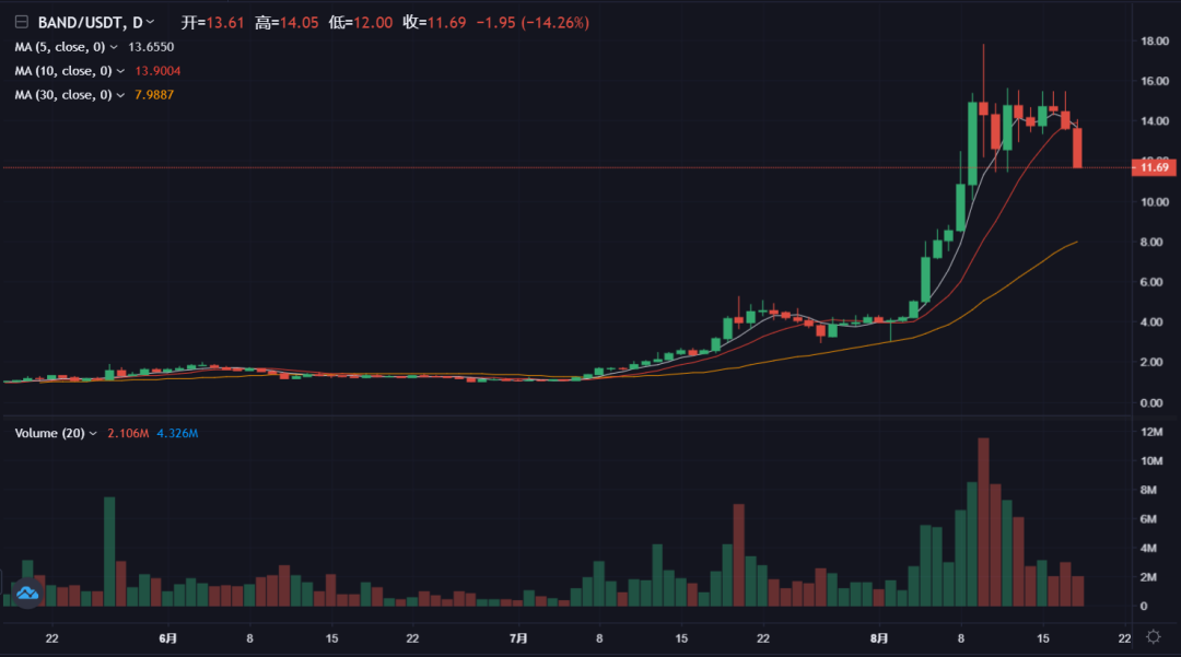 预言机概念回调，下一个机会是什么？