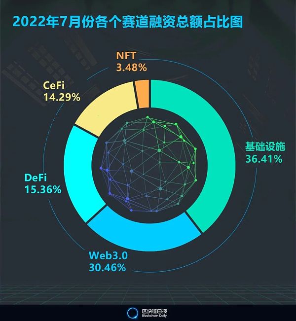 7月全球区块链行业融资16.45亿美元 环比下降57.29% 中国项目吸金9912万美元