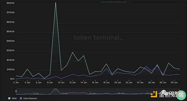 去中心化衍生品大变局：Gains Network来势汹汹，GMX迎来最强对手