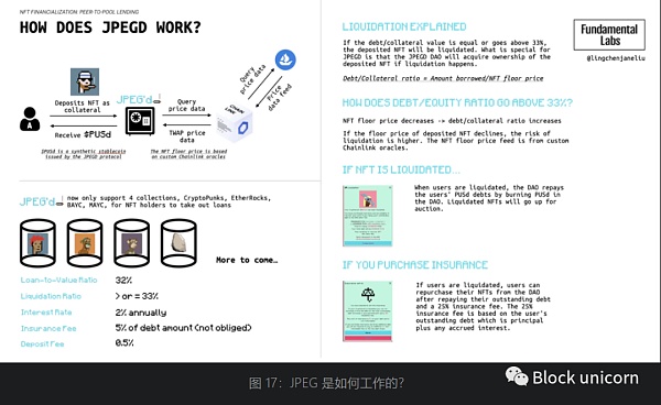 NFT金融化：早期领域的发展机会